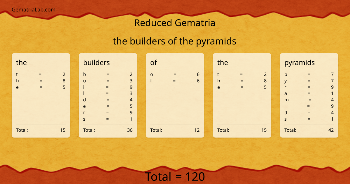 the builders of the pyramids in reduced Gematria